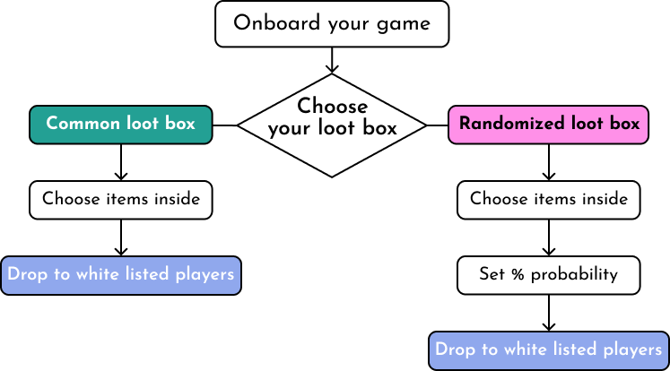 Creating a loot box